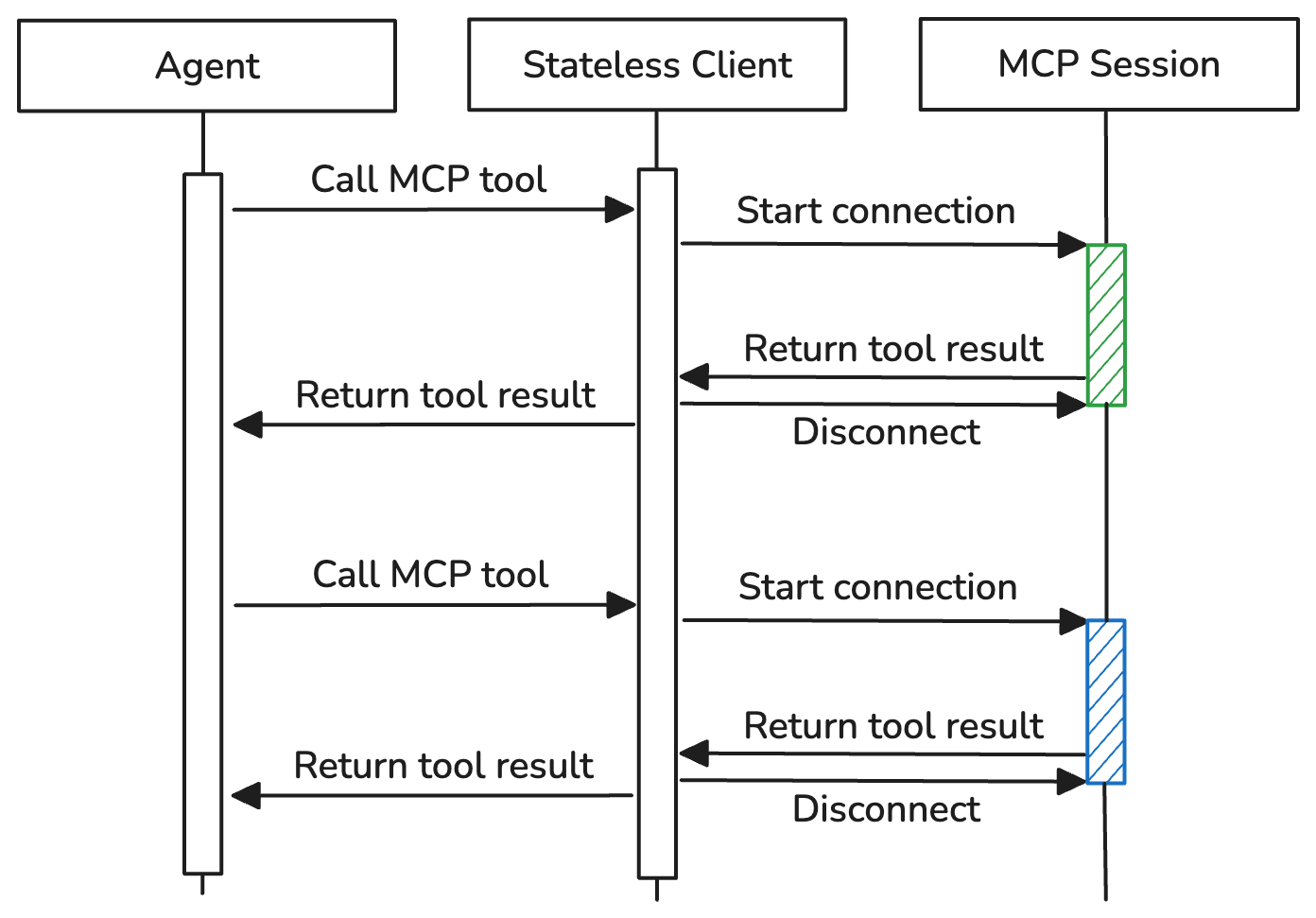 Клиент MCP без состояния.