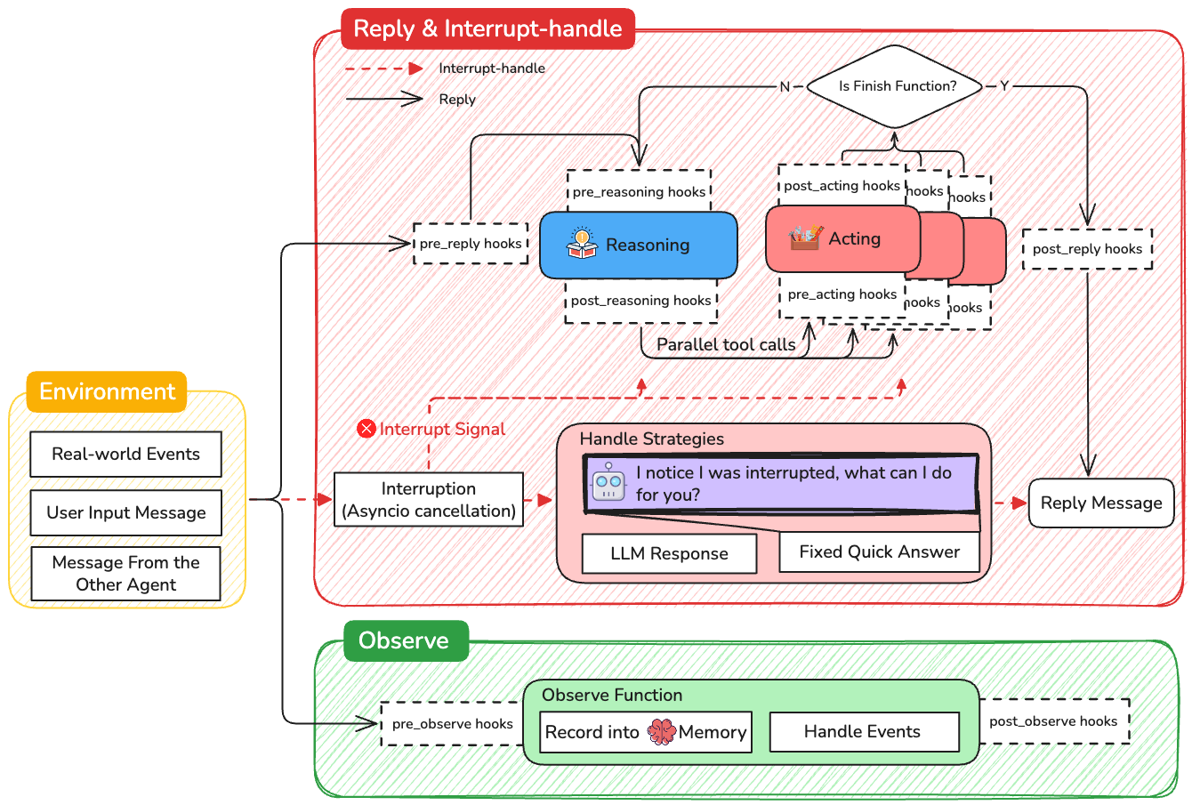 Рабочий процесс агента ReAct в AgentScope.