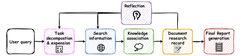 Схема работы агента Deep Research.