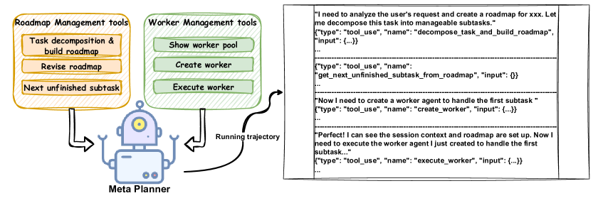 Ключевой компонент Meta Planner и пример его сценария.