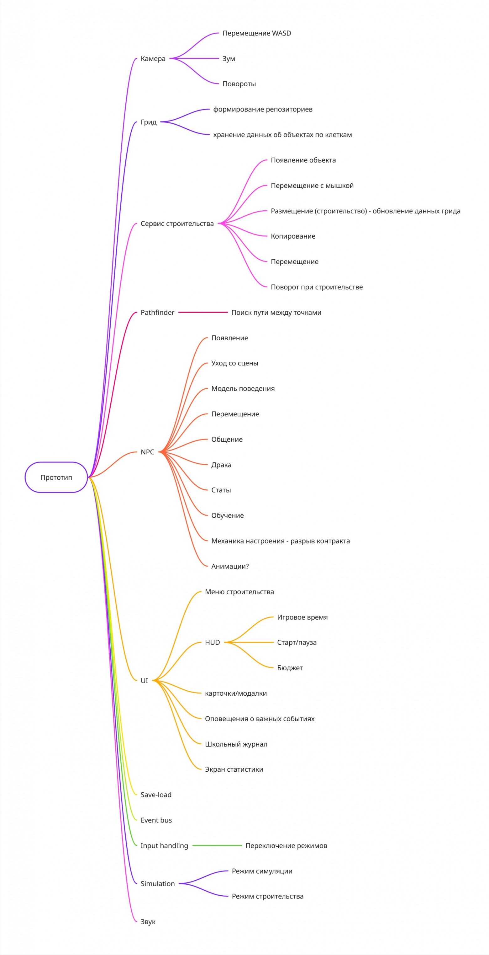 Mind-map на конец 2023го. Так я полтора года назад представлял себе структуру сервисов. Еще раз, 8 лет бизнес-анализа, да.