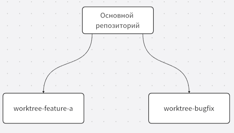 Освоение Git: от основных основ до эффективной интеграции с Claude Code - 4
