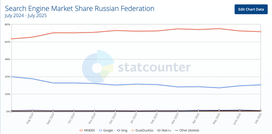 Диаграмма рыночных долей поисковых систем в России за июль 2025 года по StatCounter: Yandex — 73,43 %, Google — 24,53 %, Bing — 0,87 %, остальные — менее 1 %