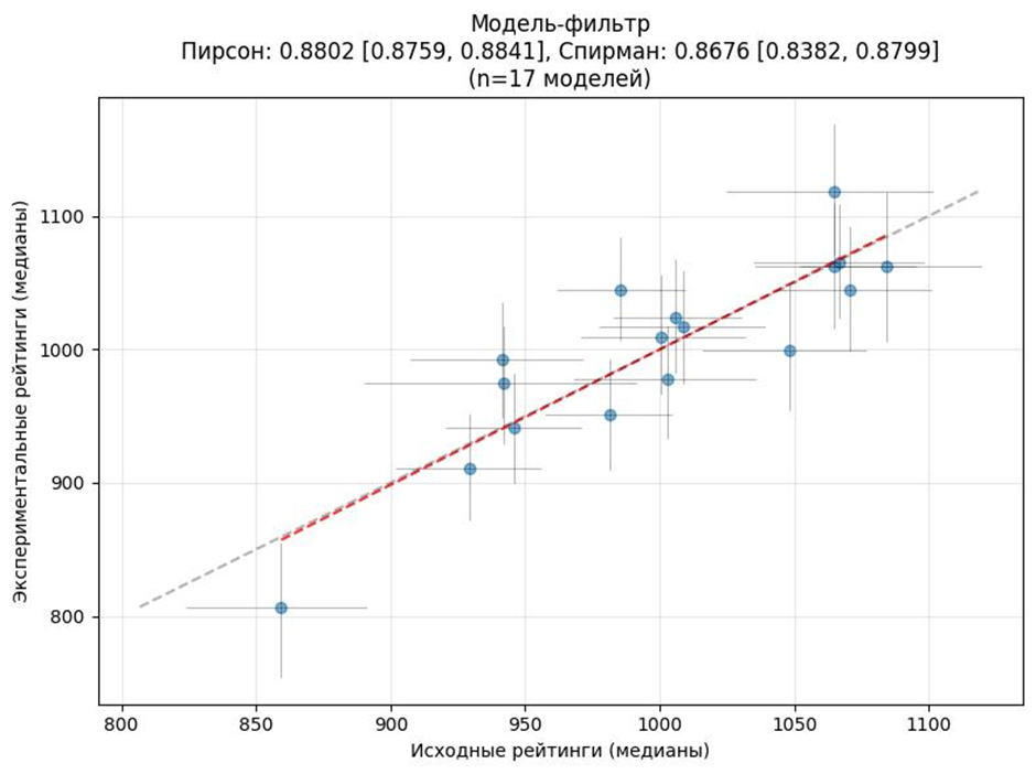 Воспроизводимый рейтинг: можно ли с помощью краудсорсинга предсказать выбор пользователей LLM? - 2