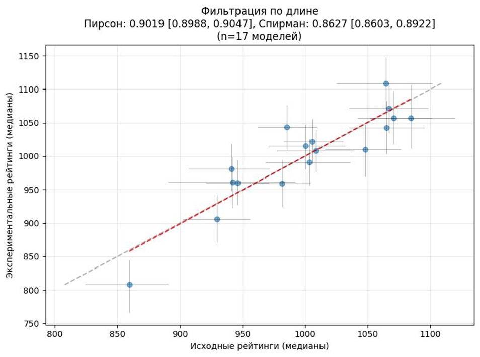 Воспроизводимый рейтинг: можно ли с помощью краудсорсинга предсказать выбор пользователей LLM? - 3