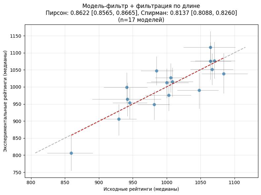 Воспроизводимый рейтинг: можно ли с помощью краудсорсинга предсказать выбор пользователей LLM? - 4