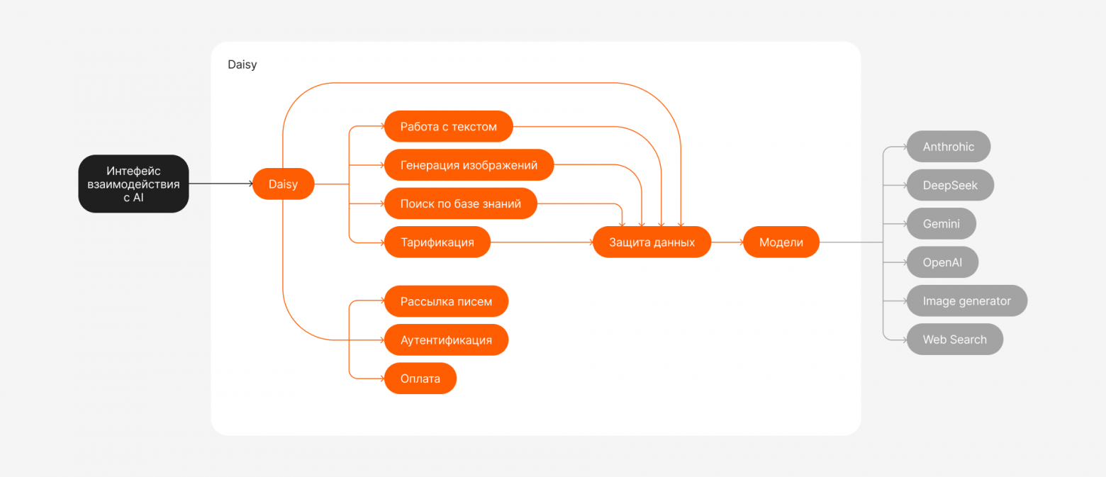 Логические слои Daisy