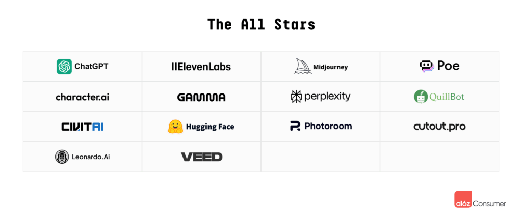 Gemini наступает на пятки ChatGPT: свежий топ AI-сервисов от Andreessen Horowitz - 3