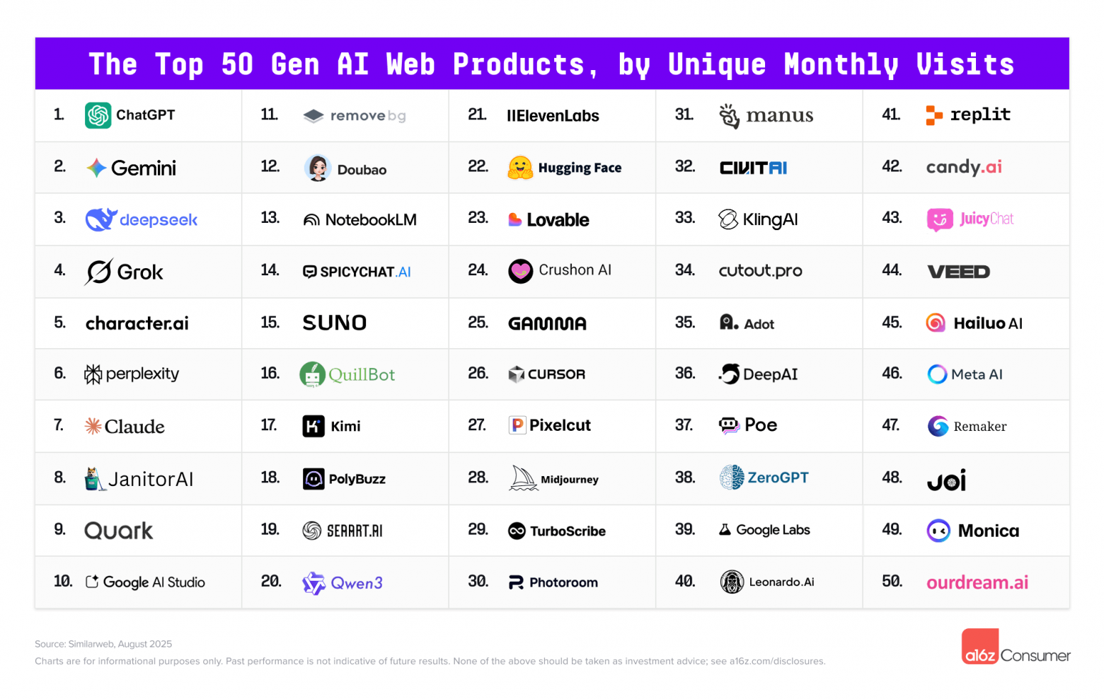 Gemini наступает на пятки ChatGPT: свежий топ AI-сервисов от Andreessen Horowitz - 1