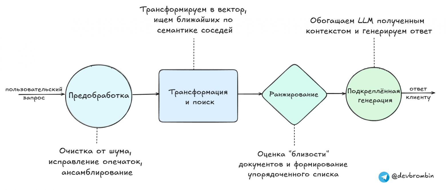 Базовый цикл работы RAG-системы