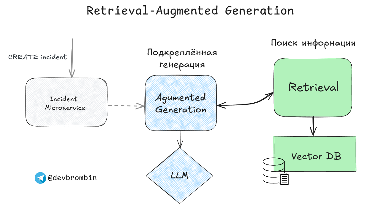 Структурная схема интеграции RAG-системы