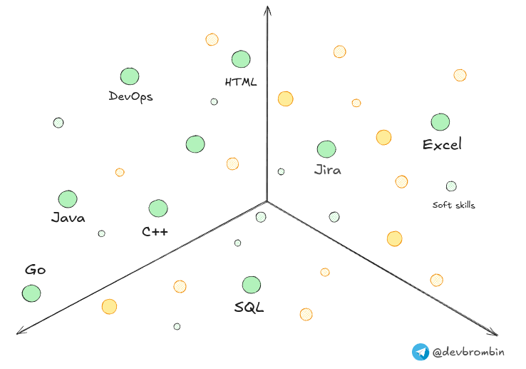 Векторное пространство IT-компетенций и их расположение по семантике