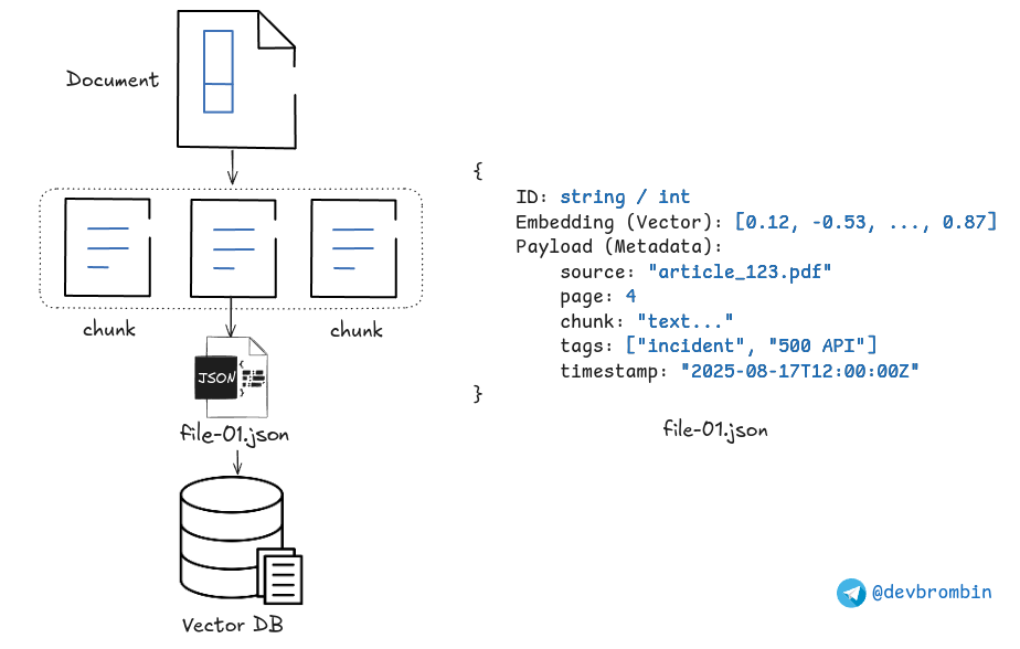 Порядок обработки документа и конечная JSON-подобная структура