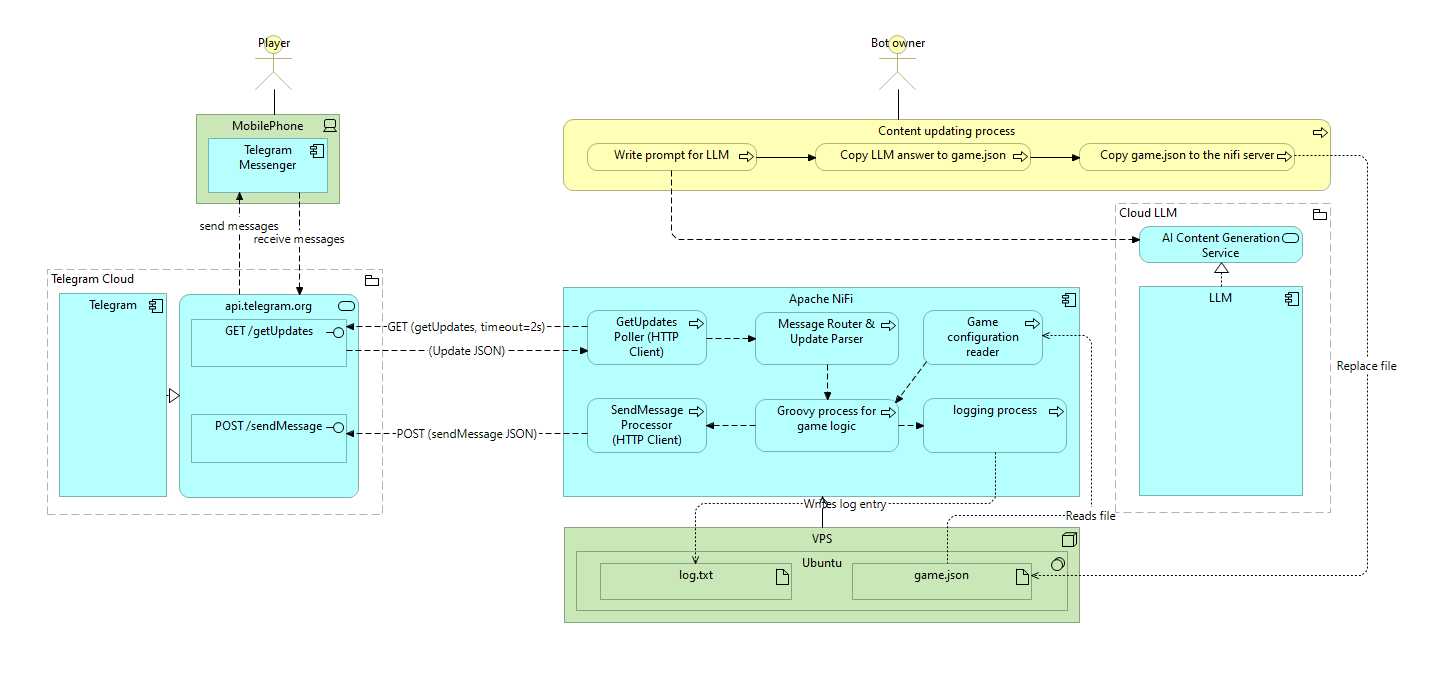 Архитектура as is