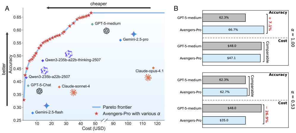 Avengers-Pro оптимизирует компромисс между точностью и стоимостью. (A) Изменяя параметр α, Avengers‑Pro формирует границу Парето: по сравнению с любыми одиночными моделями достигает максимальной точности при заданной стоимости и минимальной стоимости при заданной точности. (B) При сопоставимой стоимости Avengers‑Pro превосходит сильнейшую одиночную модель GPT‑5‑medium на 7.1%; при сопоставимой точности снижает стоимость на 26.9% по сравнению с GPT‑5‑medium.