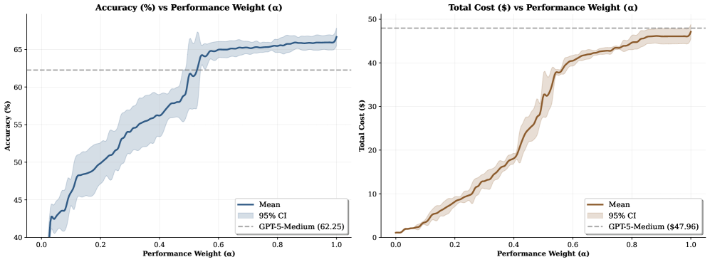 Влияние параметра баланса α на производительность и эффективность: большее α отдаёт приоритет производительности над эффективностью; рост производительности обычно сопровождается увеличением стоимости.