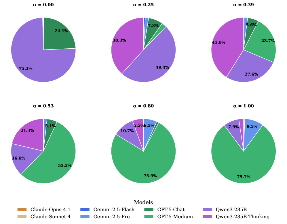 Доля использования моделей при разных значениях параметра компромисса α. При низком α система Avengers-Pro чаще направляет запросы к Qwen3 и Qwen3-thinking; при большем α предпочитает GPT5-medium и Qwen3-thinking.