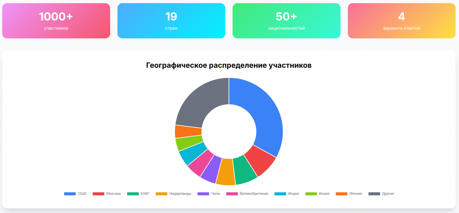 Глобальный охват исследования