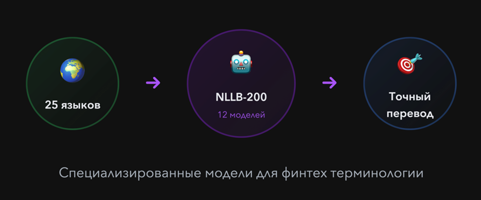 Как служба поддержки ЮMoney научилась общаться с пользователями из разных стран, не зная их языка - 8