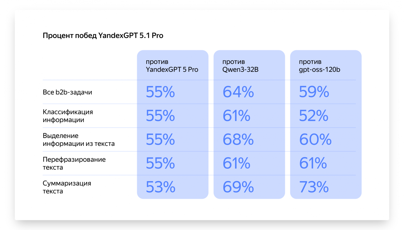 Яндекс представил YandexGPT 5.1 Pro - 2