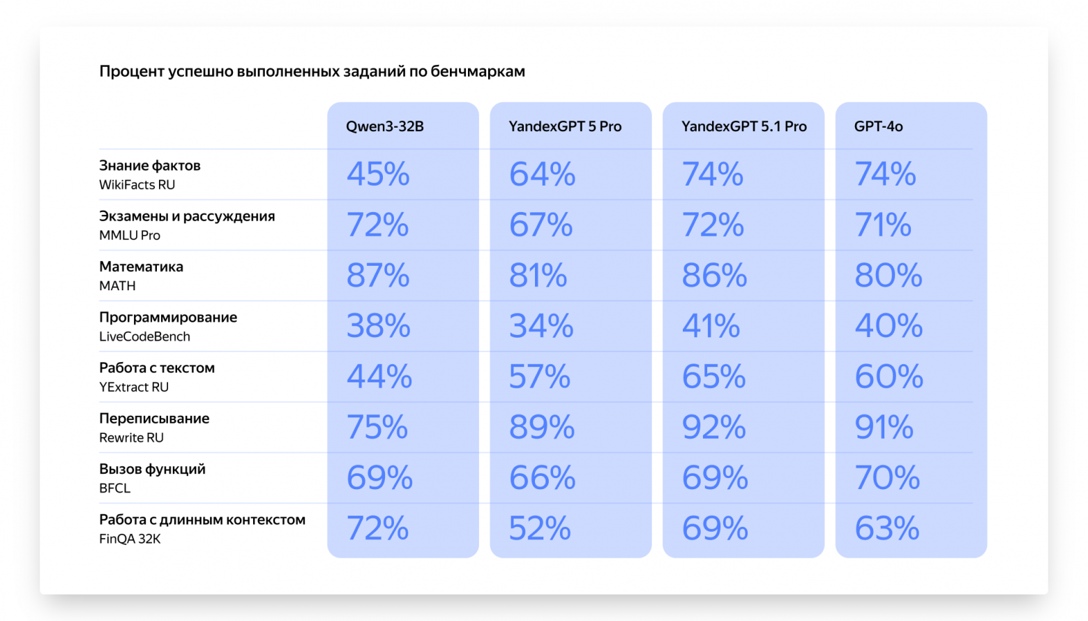 Яндекс представил YandexGPT 5.1 Pro - 3