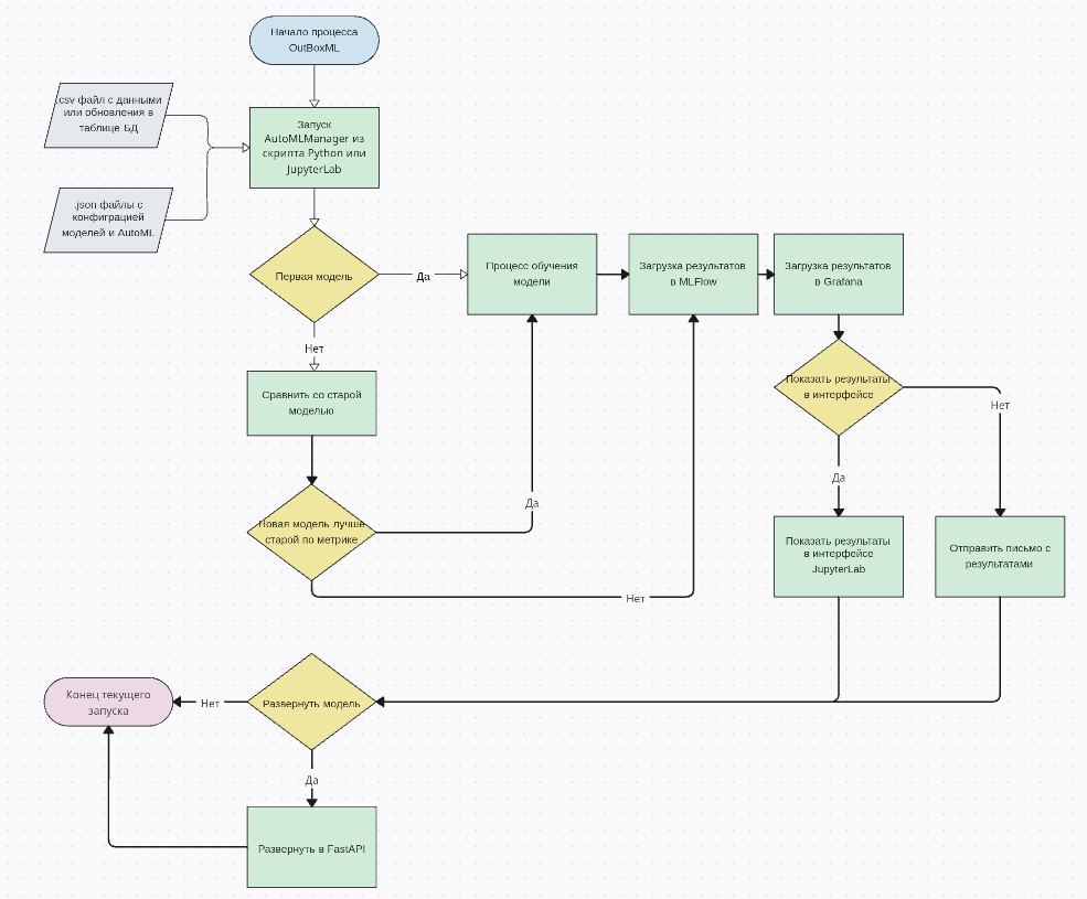 Библиотека OutboxML от Страхового Дома ВСК - 3 Библиотека OutboxML от Страхового Дома ВСК - 3