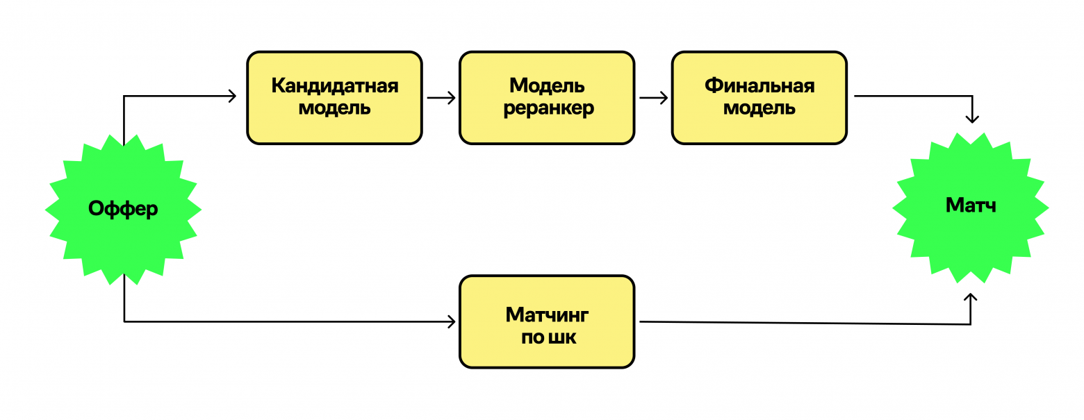 Эволюция автоматчинга в e-commerce: опыт команды Купер.тех - 4 Эволюция автоматчинга в e-commerce: опыт команды Купер.тех - 4