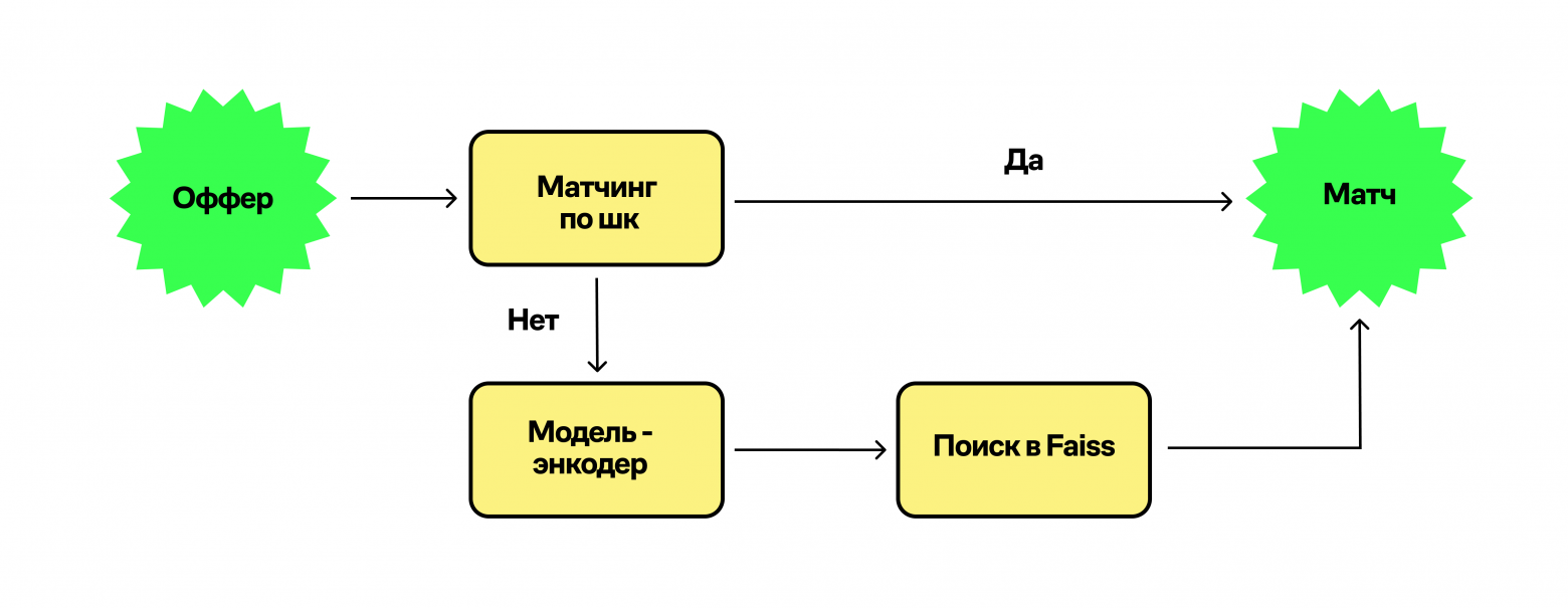 Эволюция автоматчинга в e-commerce: опыт команды Купер.тех - 5 Эволюция автоматчинга в e-commerce: опыт команды Купер.тех - 5