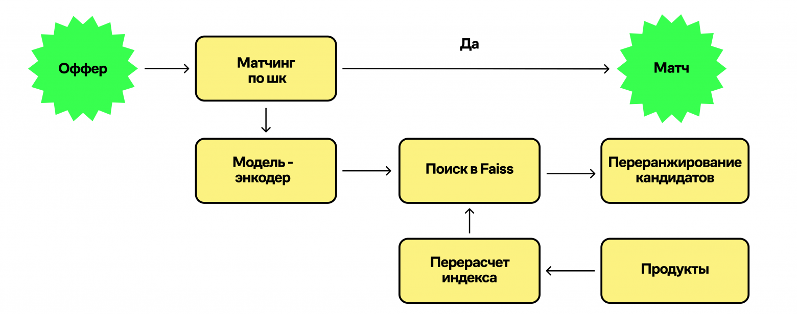 Эволюция автоматчинга в e-commerce: опыт команды Купер.тех - 7 Эволюция автоматчинга в e-commerce: опыт команды Купер.тех - 7