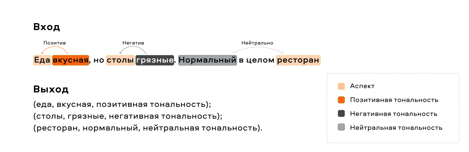 Как мы внедряли аспектно-ориентированный анализ тональности: опыт Naumen - 3 Как мы внедряли аспектно-ориентированный анализ тональности: опыт Naumen - 3