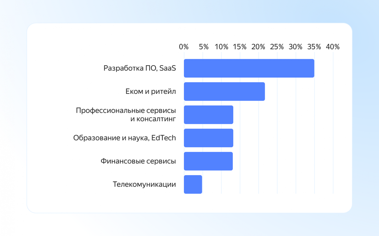Распределение попыток атак на гибридную инфраструктуру по типам компаний, первое полугодие 2025-го