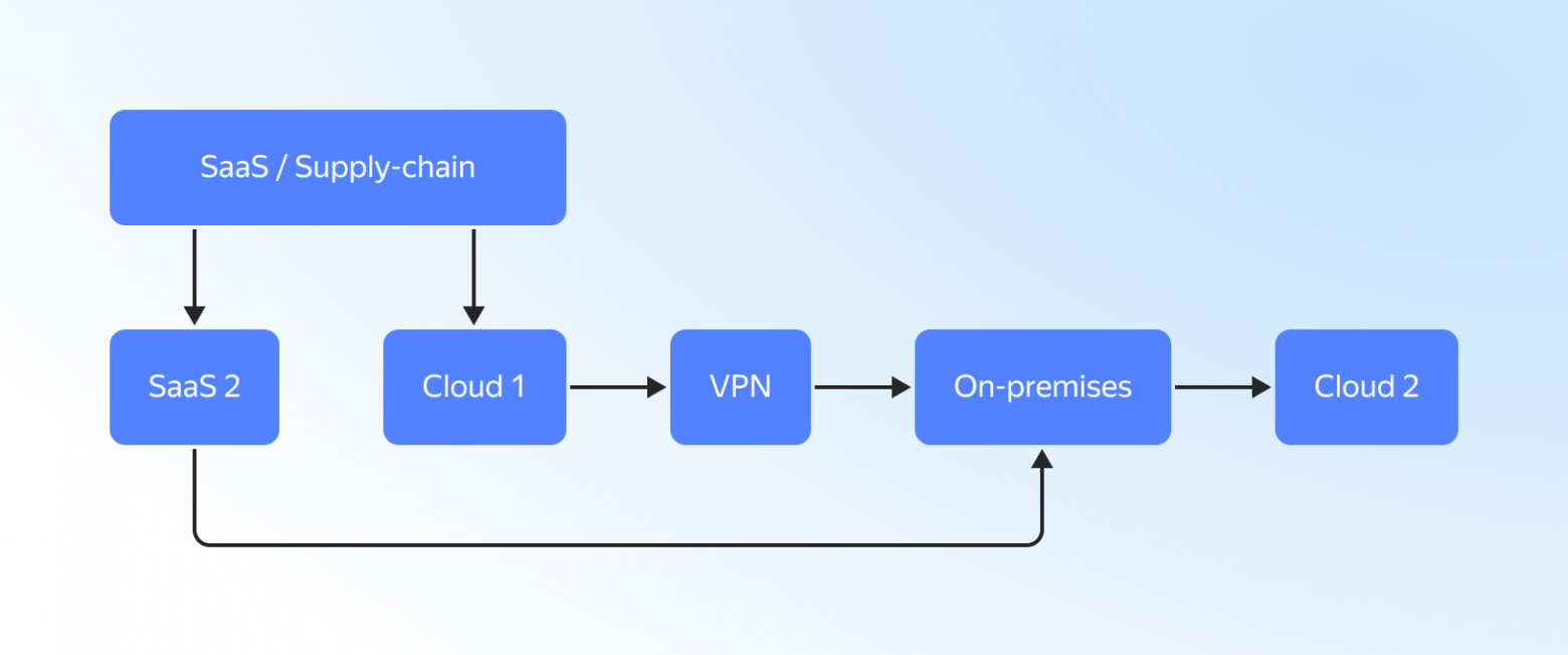 Путь атакующего в 2025 году