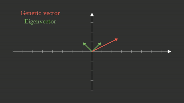 Интерактивная визуализация: собственные векторы (зеленые) не поворачиваются (только масштабируются), они остаются лежать на одной линии. Все другие векторы (для примера показан один такой вектор, красный) поворачиваются и/или масштабируются под действием матрицы 