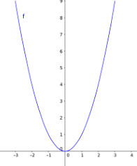 График параболы