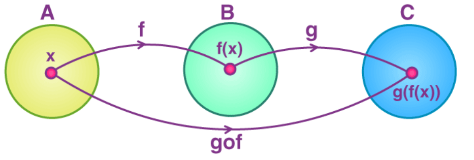 Композиция функций