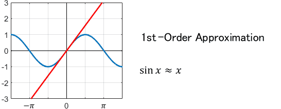 Приближение функции синуса многочленом. Сумма конечна (то есть заранее задаем конкретное число слагаемых), можем варьировать количество слагаемых для достижения желаемой точности аппроксимации (приближения) исходной функции