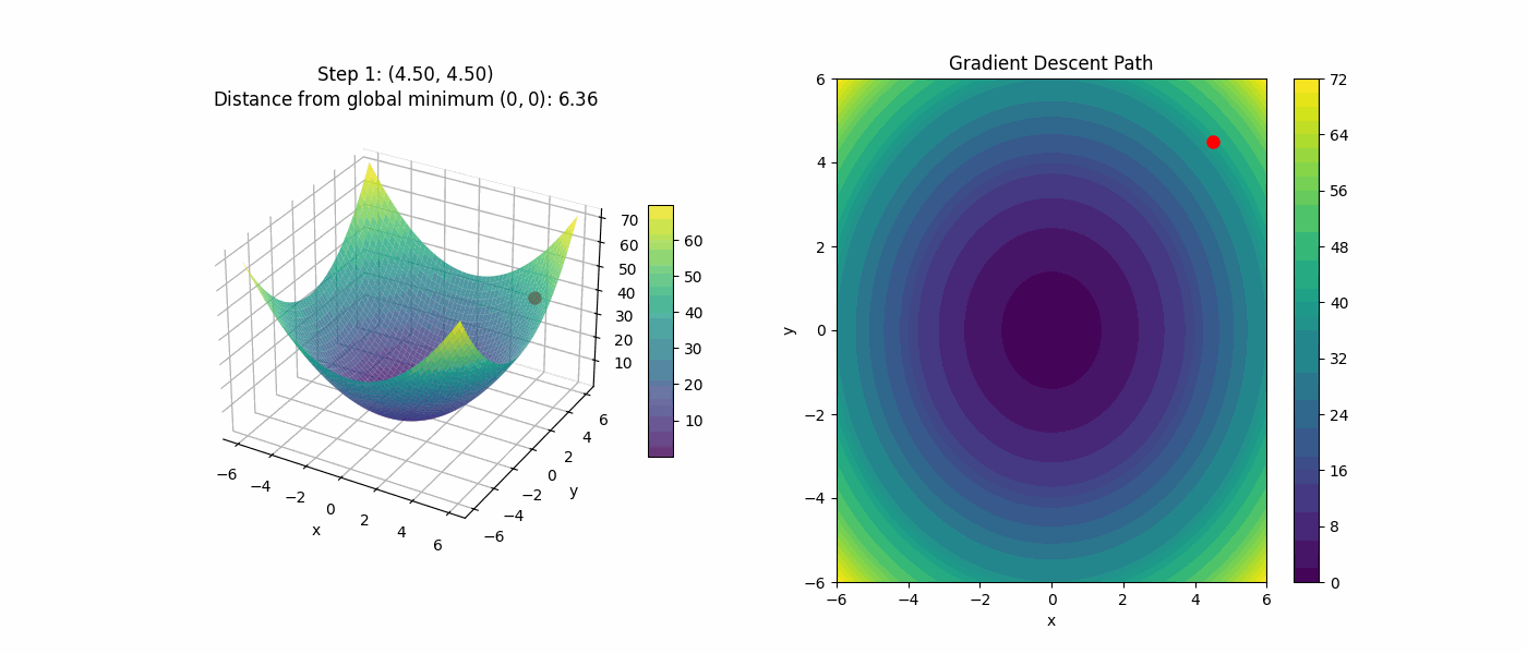 Градиентный спуск для численного поиска минимума функции 