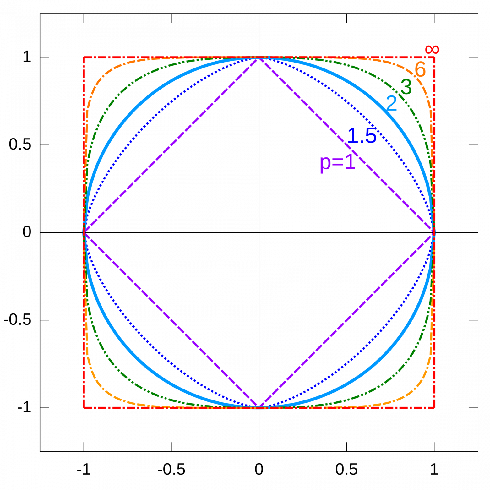 Разные нормы, иллюстрация единичных окружностей