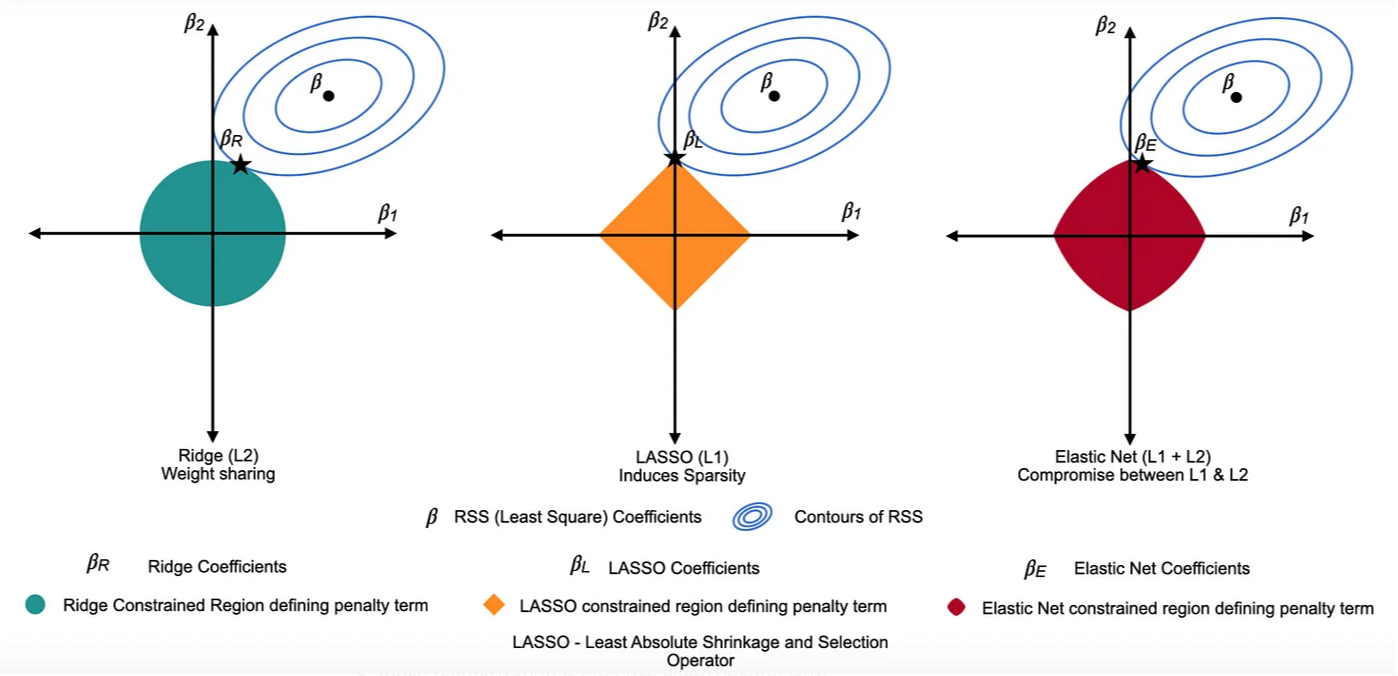 Геометрический смысл ‑, - и ElasticNet‑регуляризаций