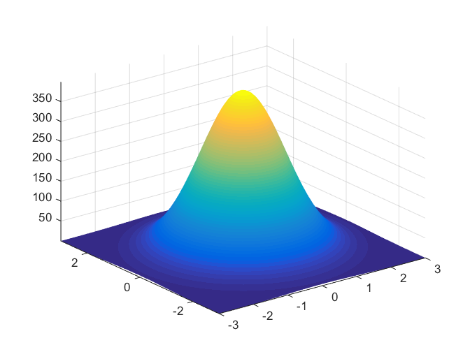 Плотность двумерного нормального распределения
