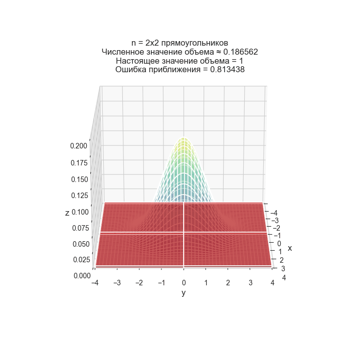 Если мы вспомним условие для плотности распределения, то увидим, что там требуется,  чтобы интеграл от плотности по всей области был равен . Но как быть, если у нас несколько переменных? В этом случае мы будем интегрировать по всем переменным, в двумерном случае — по  и по . Для одномерного случая мы приводили интерактивную анимацию, показывающую, как вычисляется площадь под графиком. Там мы варьировали ширину прямоугольников и устремляли ее к нулю. В случае двумерного случая мы будем варьировать одновременно и ширину по , и ширину по 