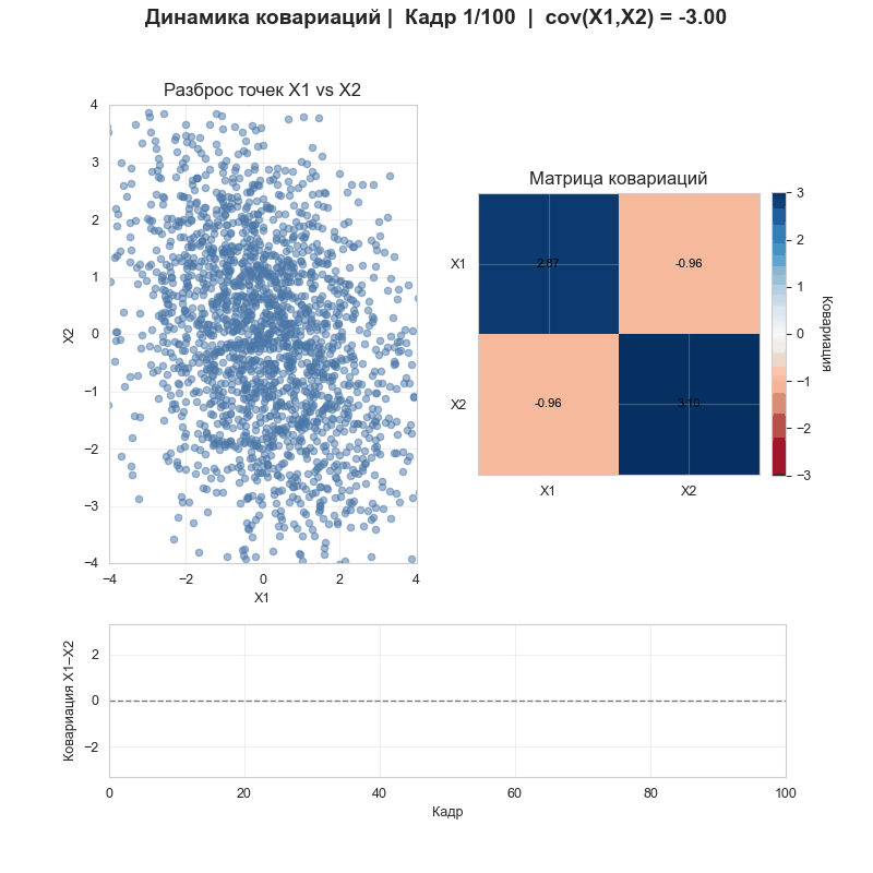 Ковариация показывает, насколько величины меняются "вместе", это их "совместная" дисперсия