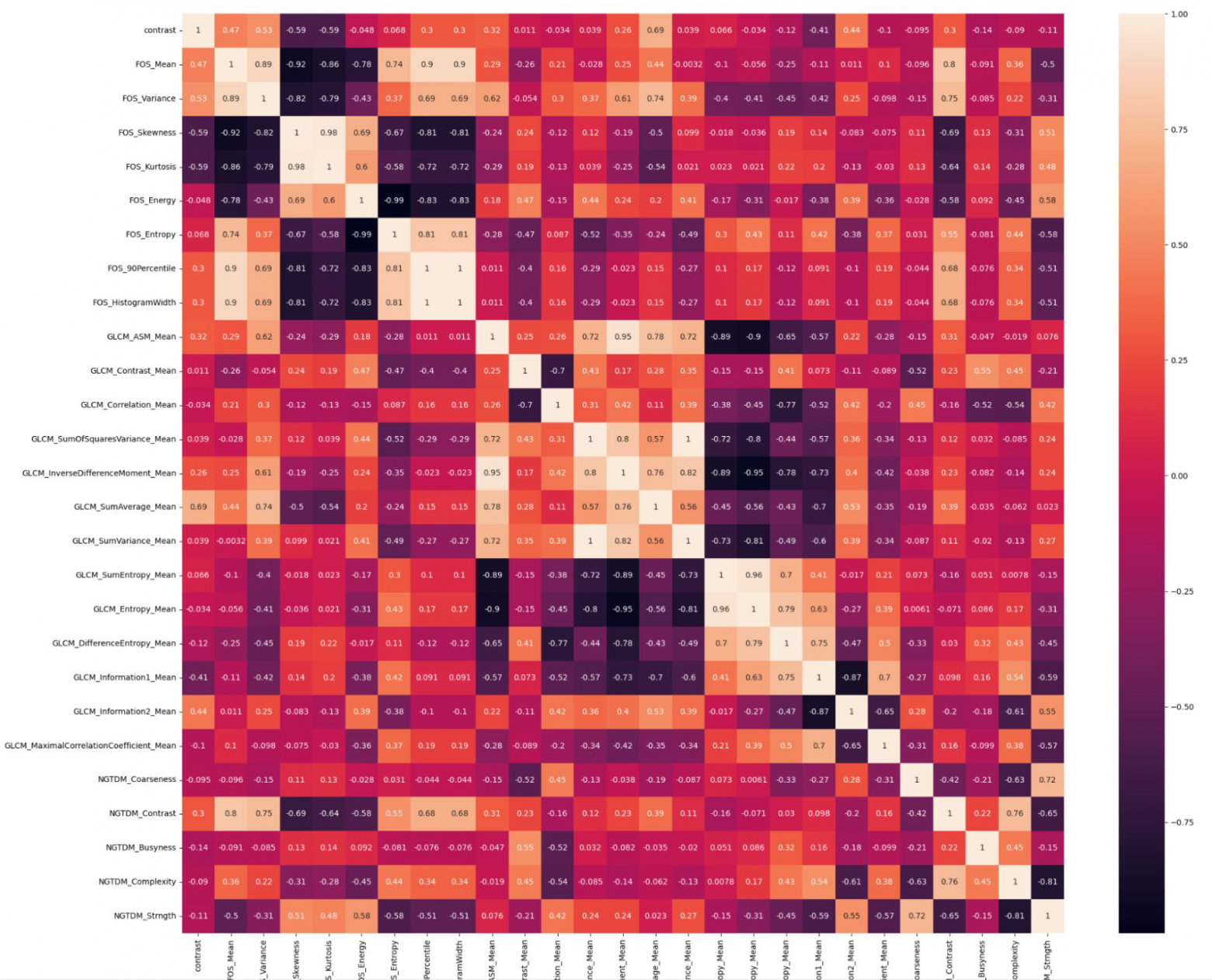 Пример матрицы корреляций Пирсона между признаками в выборке