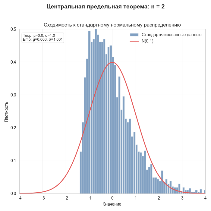 Сведение экспоненциального распределения к стандартному нормальному