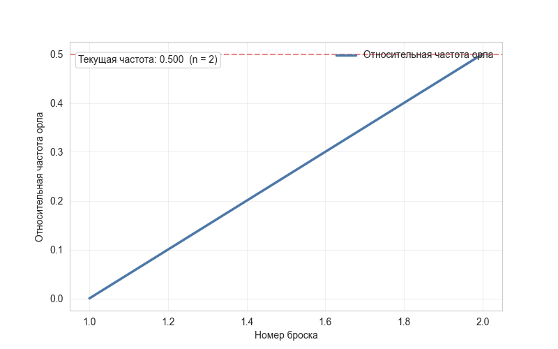 Пример того, как часто выпадает орел при подбрасывании монетки. Если кинуть монетку бесконечное число раз, то количество выпавших орлов и решек будет ровно пополам