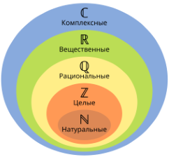 Иерархия чисел