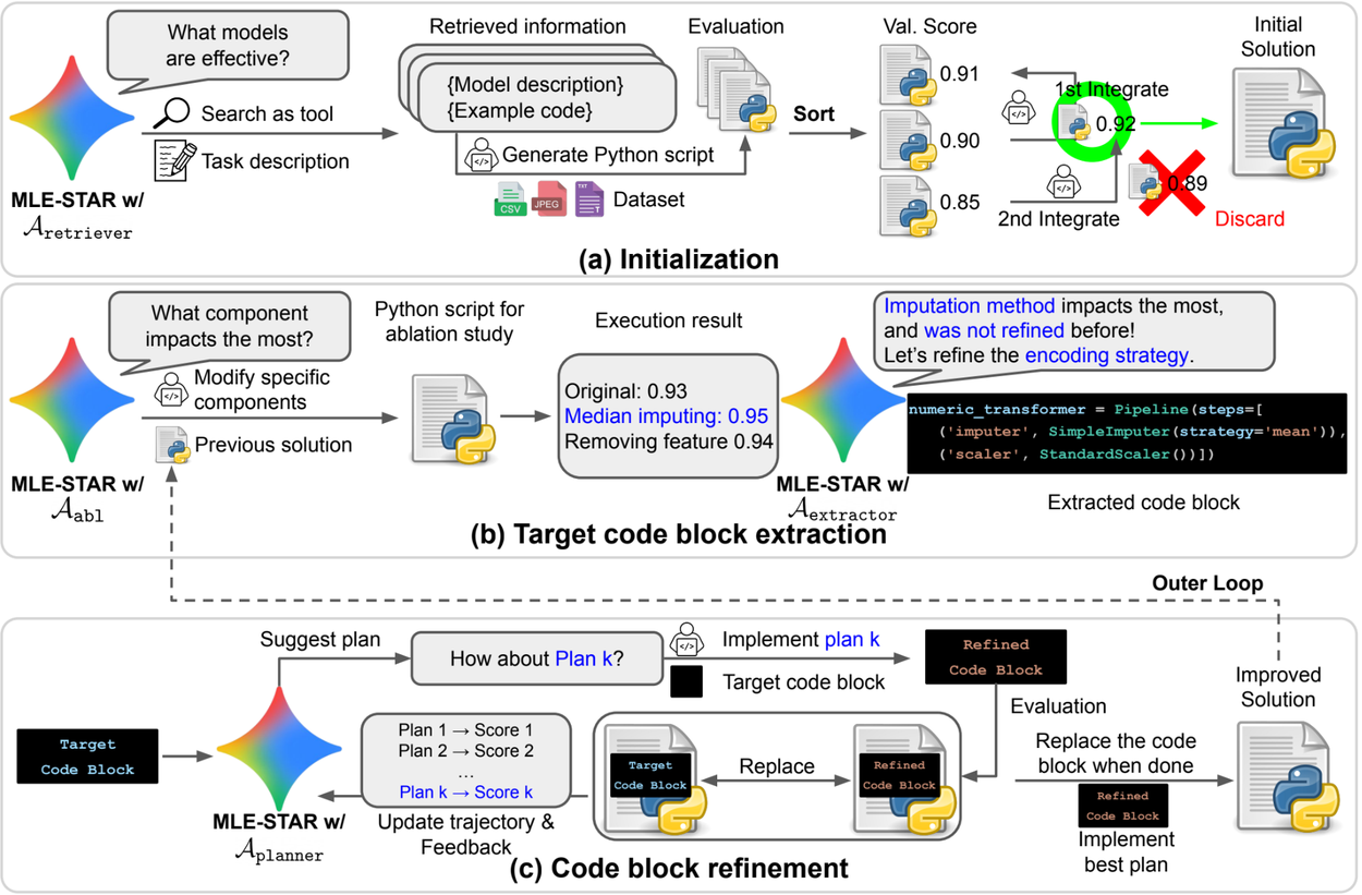 Рабочий пайплайн MLE-STAR. Сначала система генерирует первоначальный код для решения задачи, затем находит в нём самый важный для улучшения фрагмент и циклически дорабатывает его, пока не достигнет оптимального результата. Источник изображения