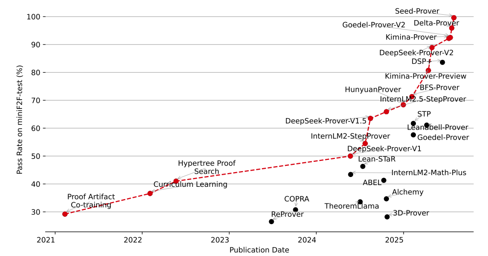 Результаты на MiniF2F-test. Источник изображения