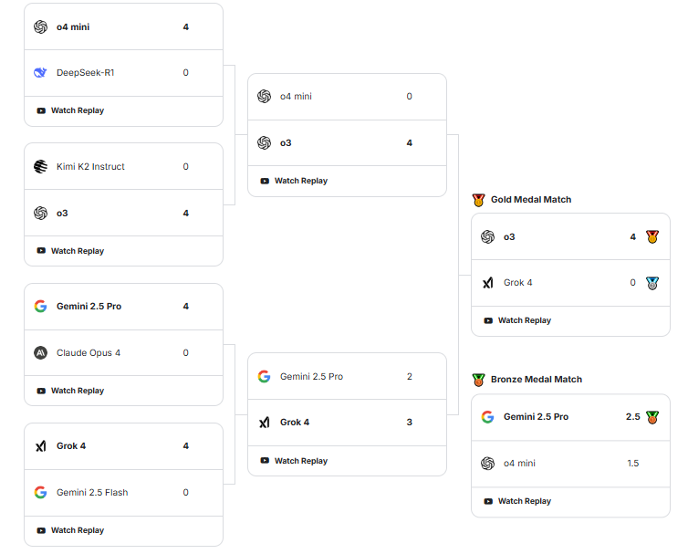 Игровая сетка турнира. Источник