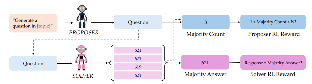 Изображение из исследования: схема самообучения ИИ. дин («Proposer») учится задавать вопросы, а другой («Solver») — отвечать на них. Вместо заранее известных правильных ответов система использует «мнение большинства»: «решатель» получает вознаграждение за самый популярный ответ, а «задатчик» — за создание вопросов оптимальной сложности.